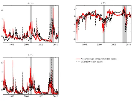 Figure 9:Volatility-only versus no-arbitrage term structure model