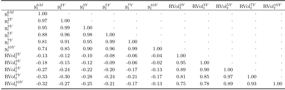 Table 1: Descriptive statistics of weekly yields and realized volatilities