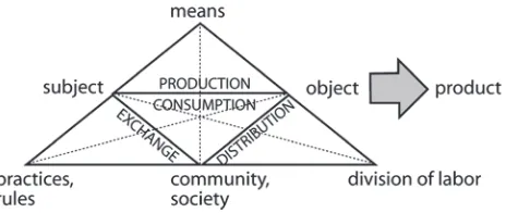 Fig. 5 The structure of human activity systems