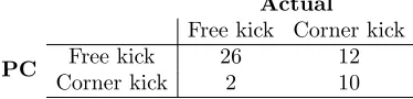Table 4: Confusion matrix for complex event detection (PC = predicted class).