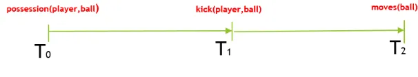 Figure 1: Time line deﬁnition for the “corner kick”complex event.