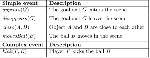 Table 2: Description of simple and complex EC events