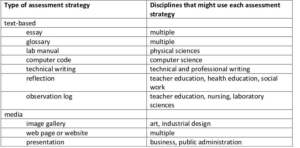 Table 
  14.1. 
  Assessment 
  strategies 
  and 
  disciplines 
  that 
  may 
  commonly 
  use 
  them 
  