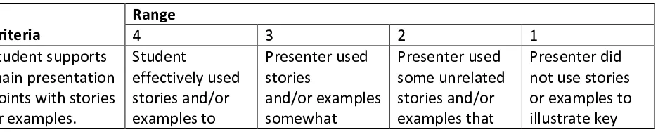 Table 
  14.2. 
  Portion 
  of 
  a 
  student 
  presentation 
  assessment 
  rubric 
  