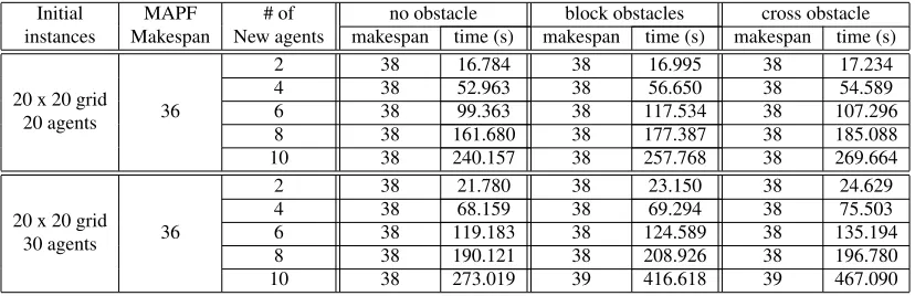 Table 2: Experimental results on a 20x20 grid without obstacles, with block obstacles as in Figure 7(a),and with a cross obstacle as in Figure 7(b).