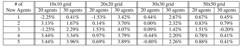 Table 4: Change in the total plan length of the existing agents.