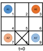 Figure 6: While executing the plan shown in Fig. 5, at time step tA = 2, another agent A4 joins the teamwith goal A4′ 