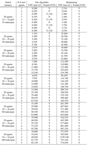 Table 1: Experimental evaluations: Our algorithm vs. Replanning.