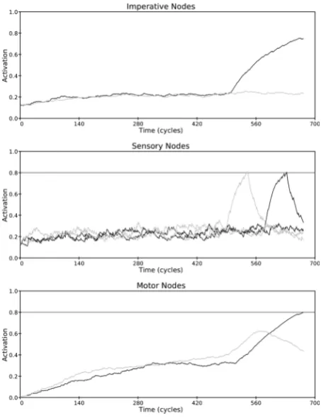 Figure 2: Activation profiles of imperative, sensory and motor nodes in a typical spatially-incompatible, imitatively-compatible trial
