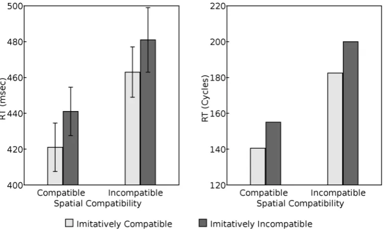 Figure 3: Left: Mean response time for 16 participants from Catmur and Heyes (2011, experiment 1),  showing spatial and imitative compatibility effects