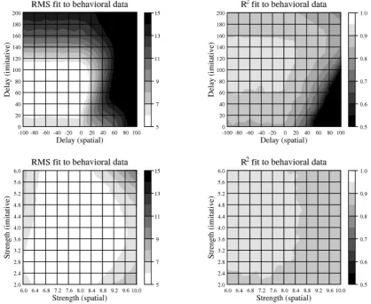 Figure 5: Contour plots showing measures of goodness-of-fit between the model and behavioral data from the quintile analysis of Catmur and Heyes (2011), as a function of delay parameters (upper panel) and association strength parameters (lower panel)
