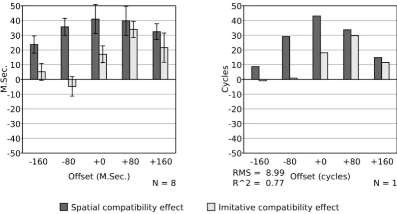 Figure 6: Left: Mean (± SEM) compatibility effects as a function of varying offset between the imperative 