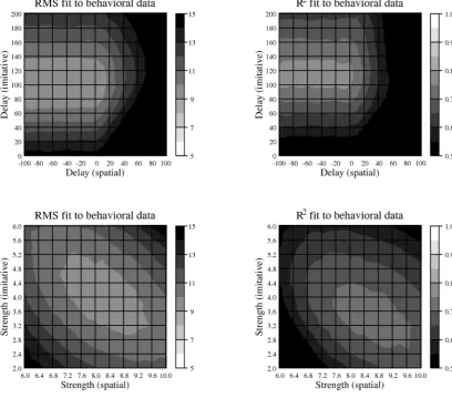 Figure 7: Contour plots showing measures of goodness-of-fit between the model and behavioral data from experiment 2 of Catmur and Heyes (2011), as a function of delay parameters (upper panel) and association strength parameters (lower panel)