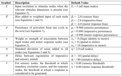 Table 1: Parameters that govern model behavior and their default values in the stimulations reported here  