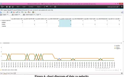 Figure 5. Pie diagram of twitter sentiment analysis 