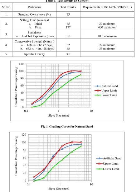 Table 1. Test Results on Cement 