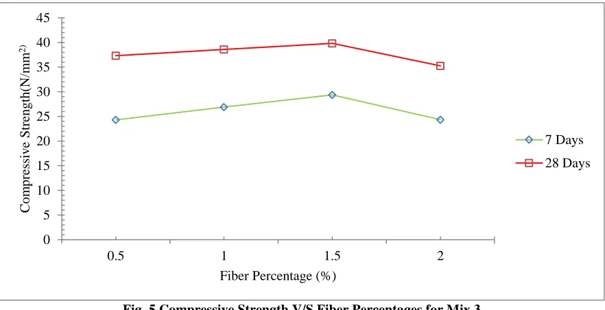Fig. 4 Slump Test for Compressive Strength of NSC and ASC 