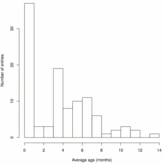 Figure 1. Age groups studied. The upper boundary of the histogram has been fixed to exclude the outlier at 27 months.doi:10.1371/journal.pone.0058906.g001