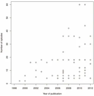 Figure 2. Number of optodes as a function of year. Number of optodes is totaled over sources and detectors.doi:10.1371/journal.pone.0058906.g002
