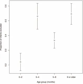 Figure 3. Proportion of infants excluded by age group. Error bars indicate 95% confidence intervals.doi:10.1371/journal.pone.0058906.g003