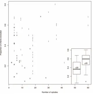 Figure 4. Proportion of infants excluded as a function of number of optodes. Number of optodes is totaled over sources and detectors.Each letter indicates an entry, coding for the system: ‘i’ stands for Hitachi, ‘a’ for Hamamatsu, and ‘x’ for all other sys