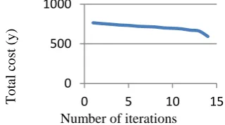 Figure 4. Convergence of GA for example case study (x) 