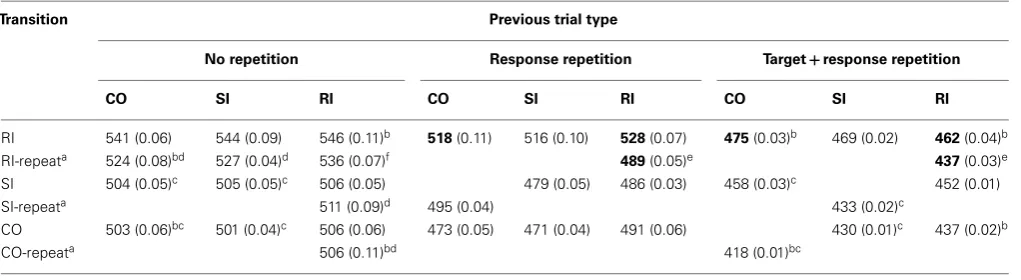 Table 1 | Mean correct response times (in ms) and error rates (in brackets), separated by ﬂanker repetition.