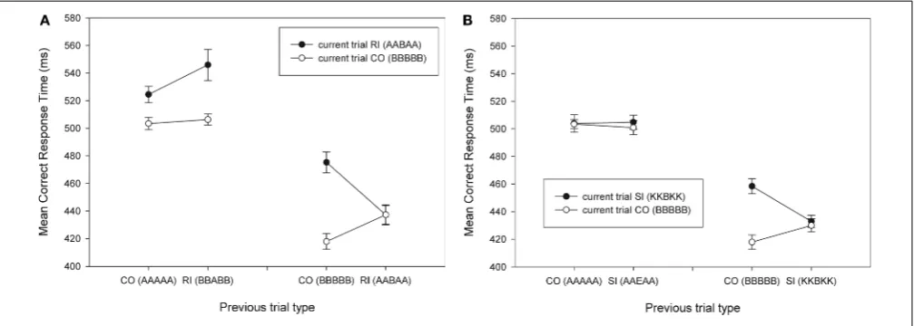 FIGURE 3 | Mean correct RTs as a function of current trial type and previous trial type