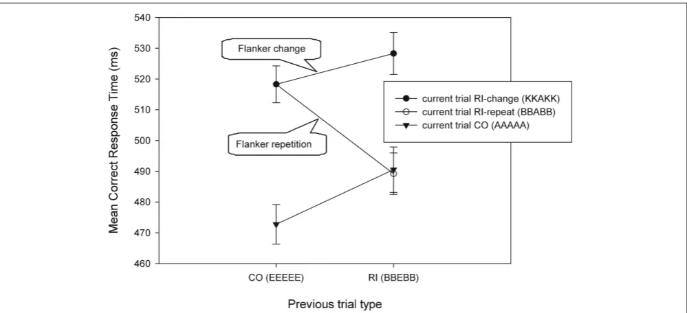 FIGURE 4 | Mean correct RTs as a function of current trial type andprevious trial type for trial sequences that have response repetition, butno target repetition