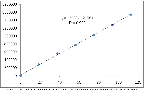 FIG. 4: CALIBRATION CURVE OF PREGABALIN 