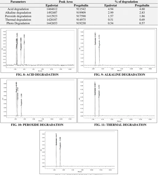 TABLE 7: RESULTS FOR STABILITY STUDIES OF EPALRESTAT AND PREGABALIN Parameters Peak Area % of degradation 