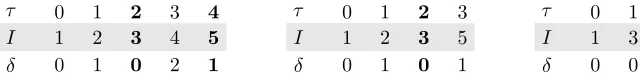 Figure 1: In the trailresults of backtracking to decision levels 1 and 0. When backtracking to theonly literals) δthem on the trail, i.e., with lower position is lower than the decision level of a literal preceding ℓ with δ(ℓ on the left, from the three tr