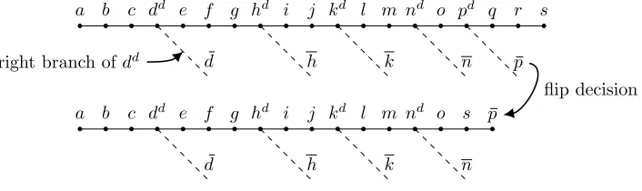 Figure 2: Trail after backtracking chronologically in Back{True, False}. The trail itself togetherwith the dashed lines represents the pending search space, i.e., the assignments not yet tested.