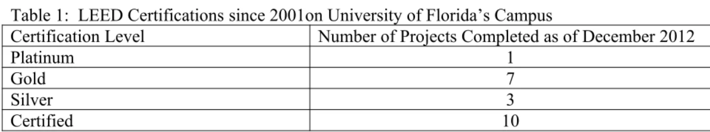 Table 1:  LEED Certifications since 2001on University of Florida’s Campus