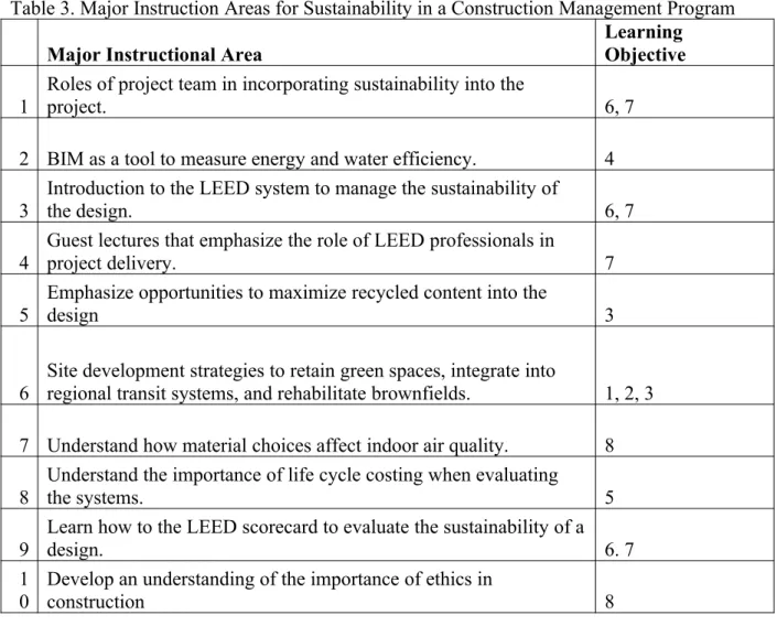 Table 3. Major Instruction Areas for Sustainability in a Construction Management Program