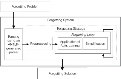 Figure 2: The simpliﬁcation rules used in DLS-Forgetter for a possibly complex ﬁrst-orderformula α β.also denotes a ﬁrst-order formula.