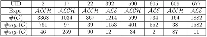 Table 1: Statistical information on the 8 samples of the test ontologies.