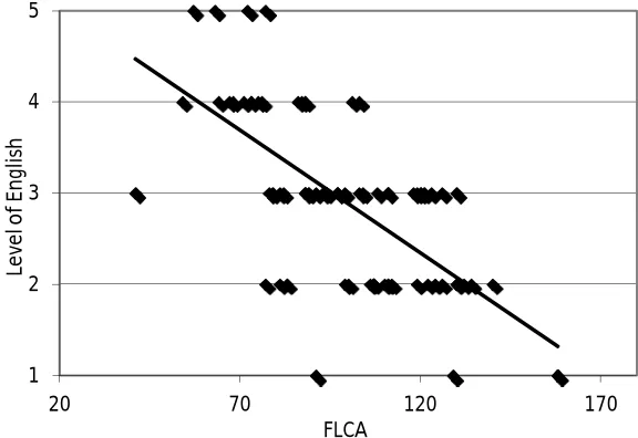 Figure 1 The correlation between FLCA and SLTA  FLCA