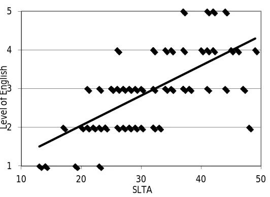 Figure 3 The correlation between Self-rated proficiency and SLTA  