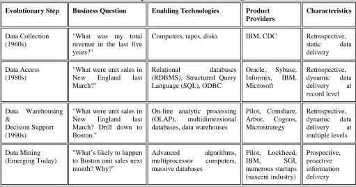 Table 1. Steps in the Evolution of Data Mining.[2]