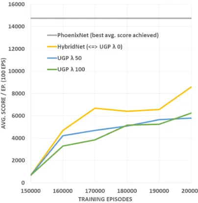 Figure 6: The HybridNet agent (equivalent to an UGP agent without EWC or with EWC λ=0),UGP agent with λ=50.0 and UGP agent with λ=100.0, evaluated on Phoenix, after training50,000 additional episodes on the environment.