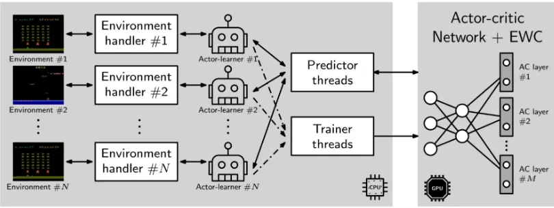 Figure 1: Summarized architecture for the multi-task, EWC-enhanced GA3C. Several actor-learners interact asynchronously with multiple (possibly diﬀerent) environment instances