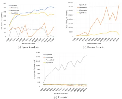 Figure 2: Learning performance of the four agents in the diﬀerent environments considered.