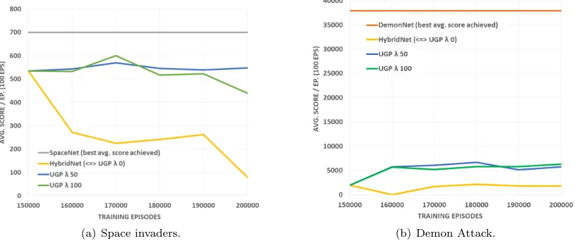 Figure 4: Evaluation of SpaceNet, DemonNet and HybridNet on the two original tasks (SpaceInvaders and Demon Attack) after training on Phoenix for 50with that from Fig., 000 additional episodes