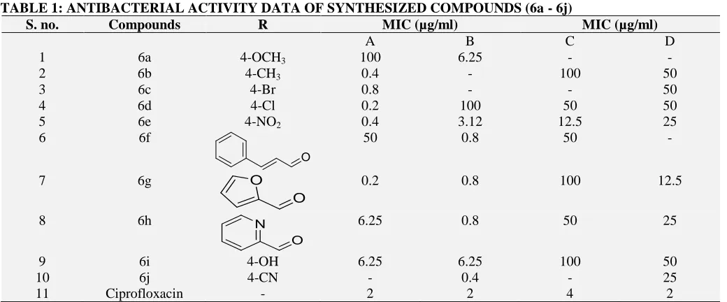 TABLE 1: ANTIBACTERIAL ACTIVITY DATA OF SYNTHESIZED COMPOUNDS (6a - 6j) S. no. Compounds R MIC (µg/ml) 