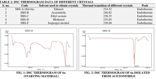 TABLE 2: DSC THERMOGRAM DATA OF DIFFERENT CRYSTALS S. no. Code Solvent used to obtain crystals Thermal transition of different crystals 