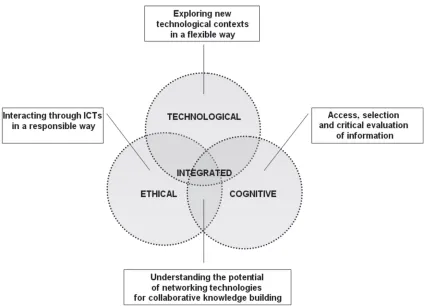 Figure 2.Digital Competence Framework. From “Digital Competence in K-12: theoretical models, assessment tools and empirical research”, by A