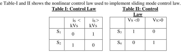 Table II: Control Law Vs <0 