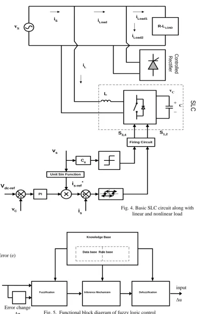 Fig. 5.  Functional block diagram of fuzzy logic control 