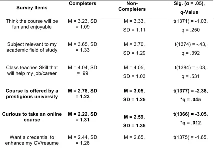 Table 1. Comparison of MOOC-Specific Motivational Items. Boldface indicates items with statistically significant 